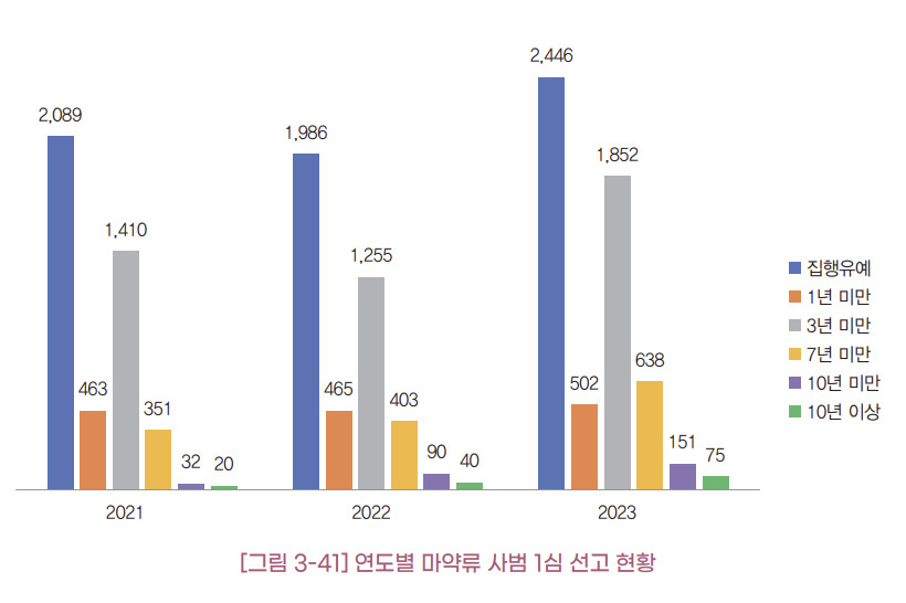 2명 중 1명이 ‘집행유예’ 받는 마약 투약…‘물처벌’ 받는 이유는 [취재메타]