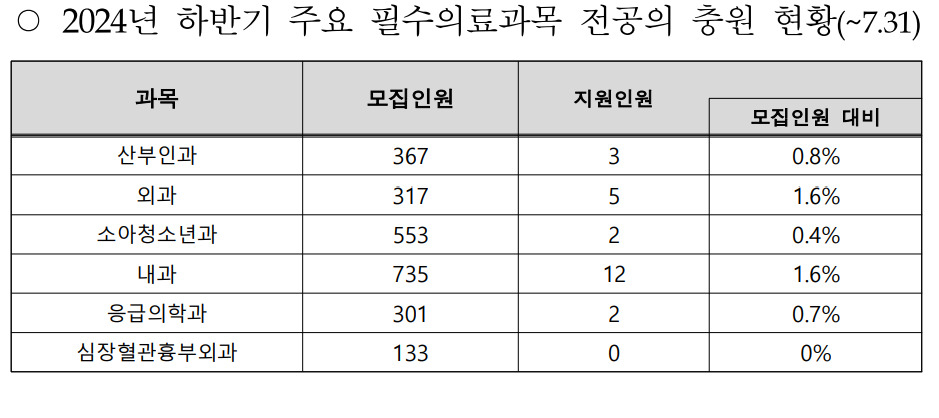 [자료=보건복지부·정성국 의원실]