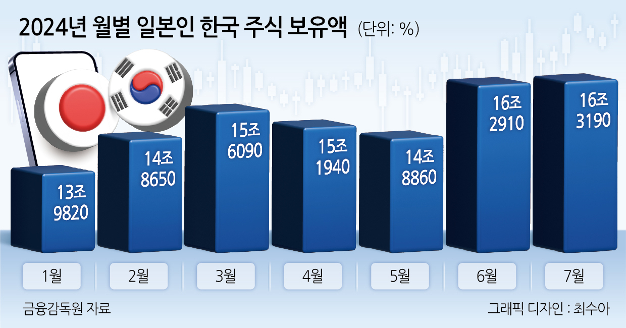 ‘32개월來 최대 韓주식 보유’ 일본인…오히려 코스피에 위협인 이유는 [투자360]