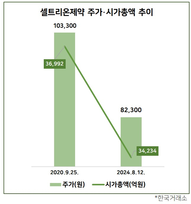 상장 3사 ‘통합’ 약속했던 셀트리온, 제약 합병 고민하는 이유는 [투자360]