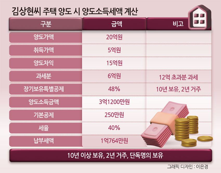 “부부 공동명의 안했다고 수천만원 세금 손해”[이세상]