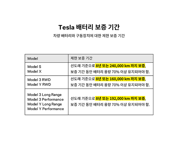 경쟁사는 배터리 제조사 공개…테슬라는 “걱정하지말라” 고객 독려 [여車저車]