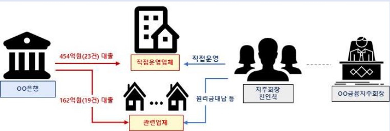 금융감독원이 발표한 손태승 전 우리금융 회장 관련 부당대출 구조도 (자료:금융감독원)