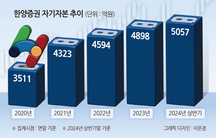 한양證, 올 상반기 자기자본 5000억 돌파…부동산 PF 약진 [투자360]