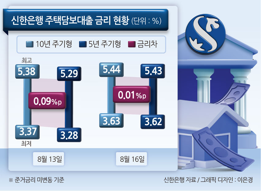 “월 1000원이면 금리상승 막는다” 10년 고정 주담대, 금리 ‘반전 매력’[머니뭐니]