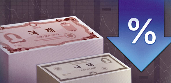 금리 인하 기대감이 커지면서 개인 채권 순매수 규모가 1년만에 4조원 가깝게 늘어난 것으로 확인됐다. 이러한 추세가 계속된다면 연간 기준으로도 역대 최고치를 경신할 가능성이 크다. [연합]