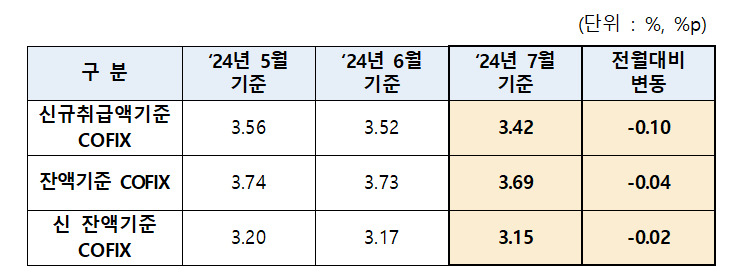 “나가떨어지는 ‘변동금리’ 차주들”…코픽스 하락에도 이자 부담 늘어난다[머니뭐니]