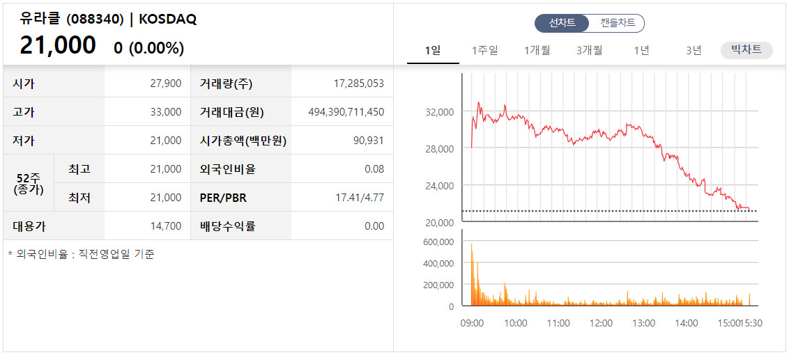 상장 첫날, ‘따따블’ 커녕 ‘단타’ 매운맛…‘코스닥 삼수’ 유라클, ‘+57%→0%’ 공모가로 마감 [투자360]