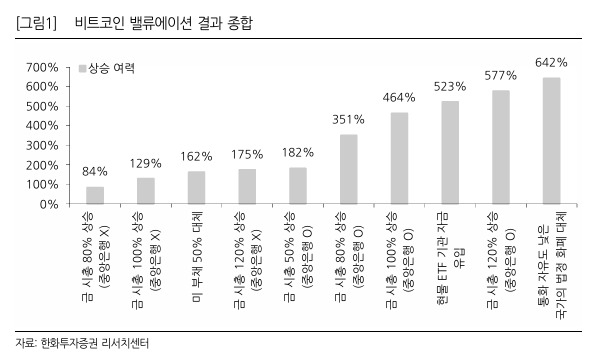 비트코인 2개로 서울 아파트 살 날 온다?…“지금보다 6.8배 상승” 예측 근거는? [투자360]