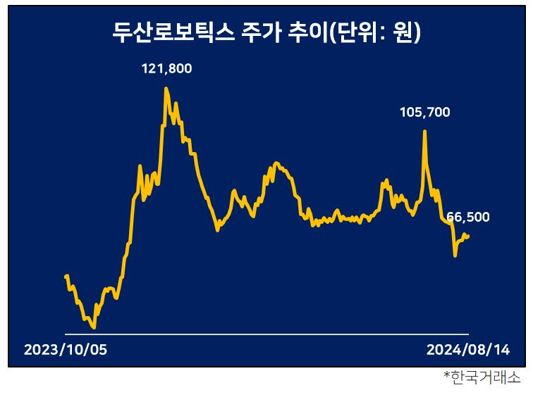 두산로보틱스, 락업 해제 앞둔 우리사주 '아쉬움' [투자360]