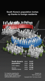 [Graphic News] South Korea’s population inches up thanks to foreign residents