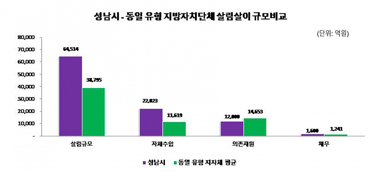 성남시와 동일 유형 지방자지단체(17곳 평균) 살림살이 규모 비교한 막대 그래프.