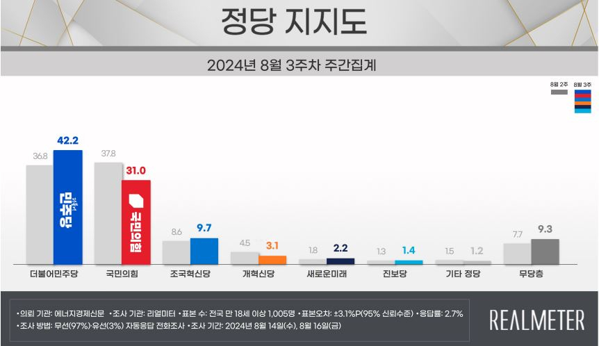 여야 지지율 역전…‘광복절’ 尹·與 낮추고 ‘전당대회’ 민주당 올렸다[數싸움]