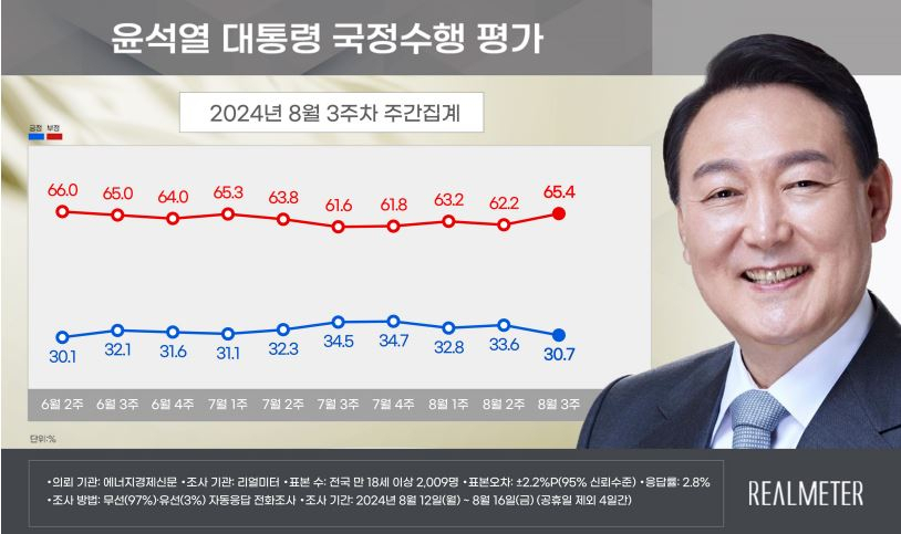 [리얼미터 제공]