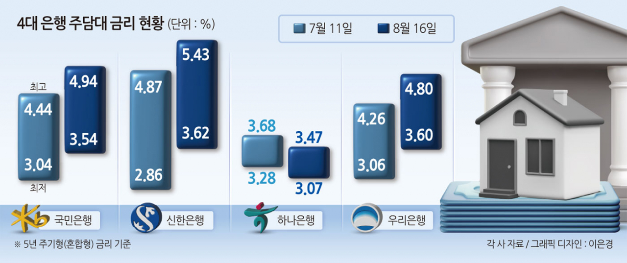 “한 달 만에 연이자 200만원 올라” 주담대 금리 인상에 피 보는 무주택자[머니뭐니]