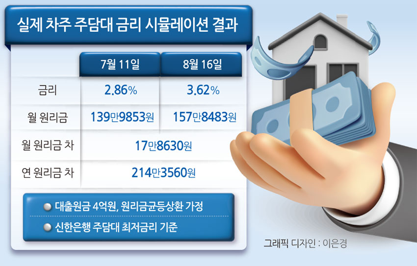 “한 달 만에 연이자 200만원 올라” 주담대 금리 인상에 피 보는 무주택자[머니뭐니]