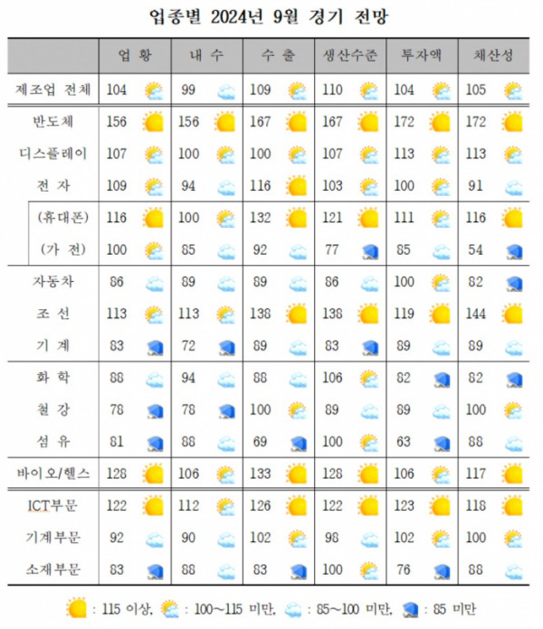 건설업 이어 제조업도 '고용한파' 몰아치나...산업硏 