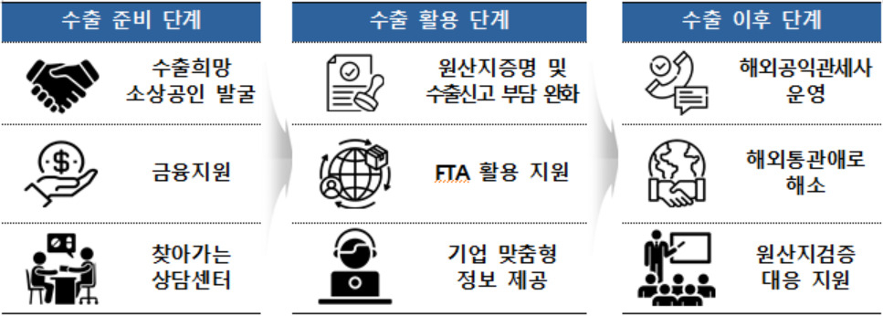 ‘소상공인 수출기업화 관세행정 지원방안’ 프로세스.