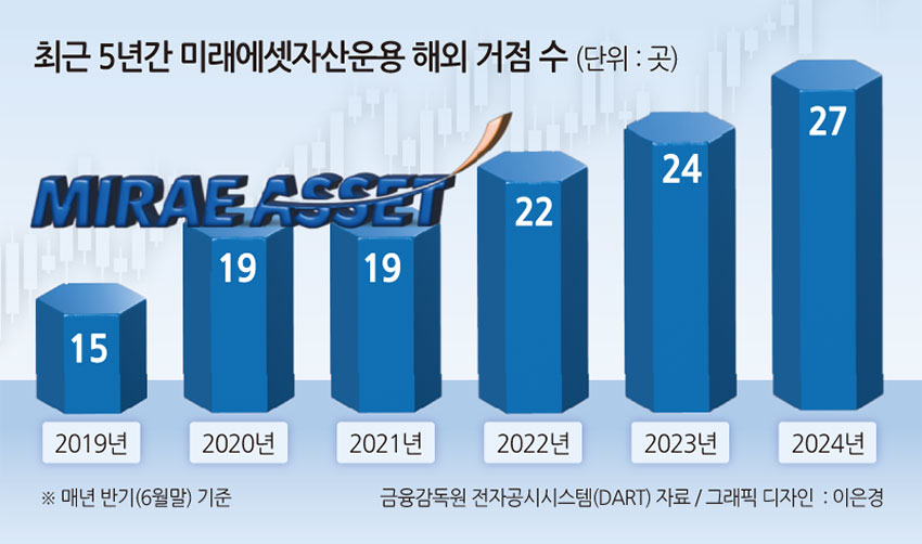 글로벌 영토 넓히는 미래에셋운용…해외거점 5년새 80% 성장 [투자360]