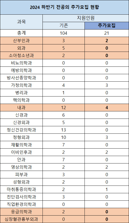 2024년 하반기 전공의 모집 현황. 강조 표시는 필수의료 과목. [자료=김예지 의원실·보건복지부]