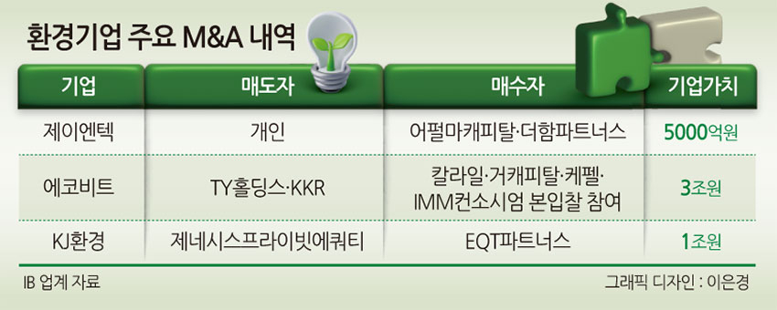 환경기업 M&A '3조' 눈앞, PEF 투심 회복 '신호탄' [투자360]