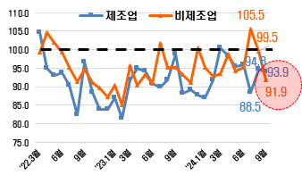 한경협 “9월 경기전망 다시 악화…반도체 빼면 수출 증가세 약화”