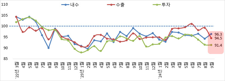 한경협 “9월 경기전망 다시 악화…반도체 빼면 수출 증가세 약화”