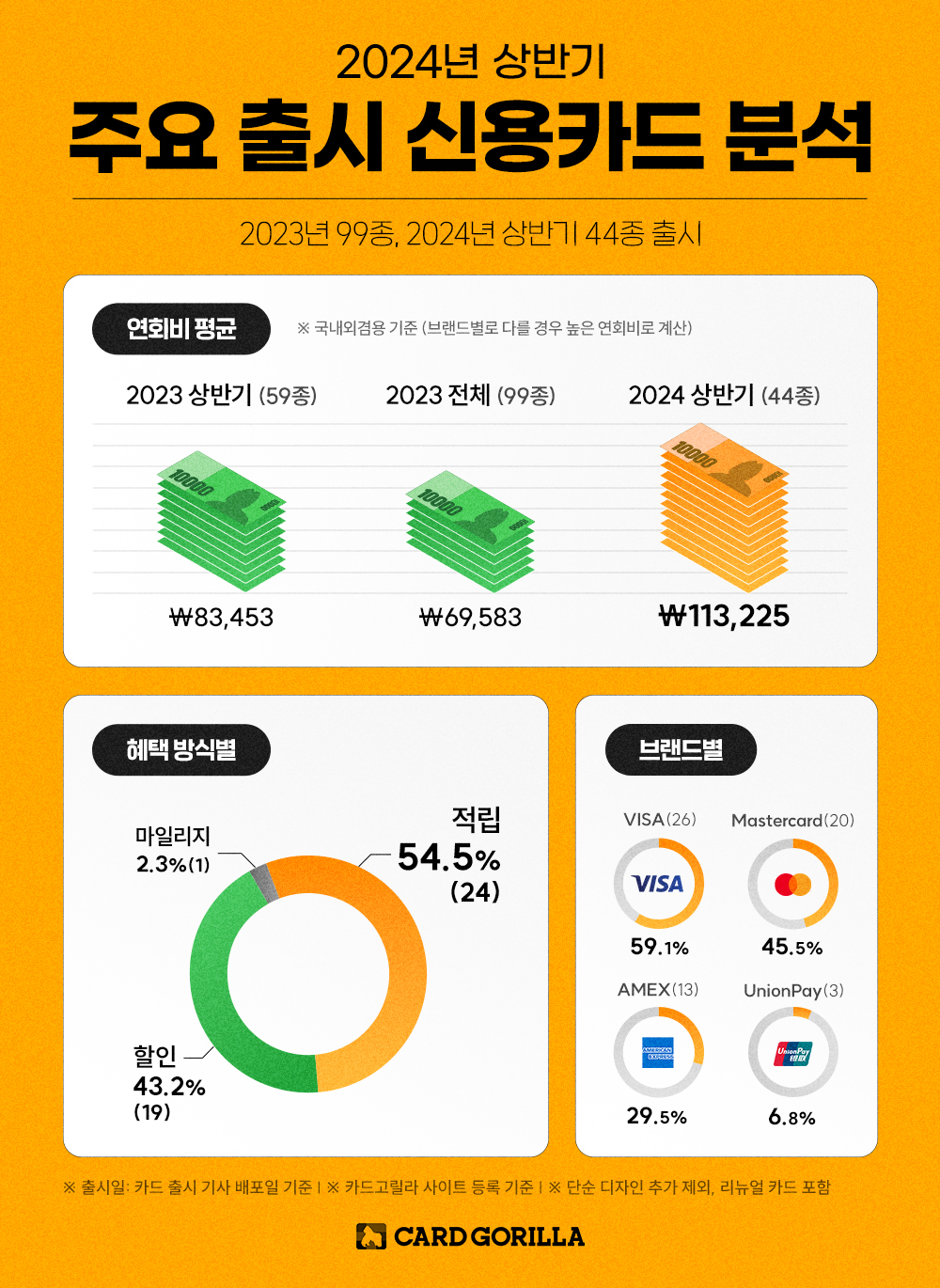 [카드고릴라 제공]