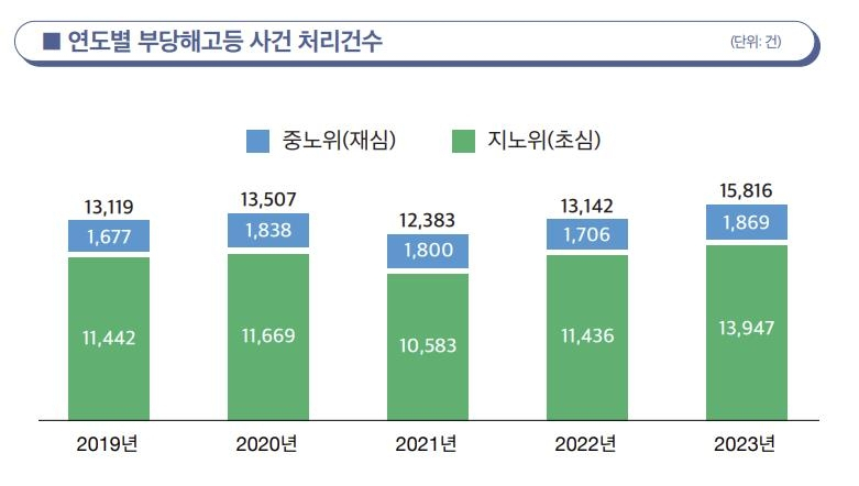 [중앙노동위원회 제공]
