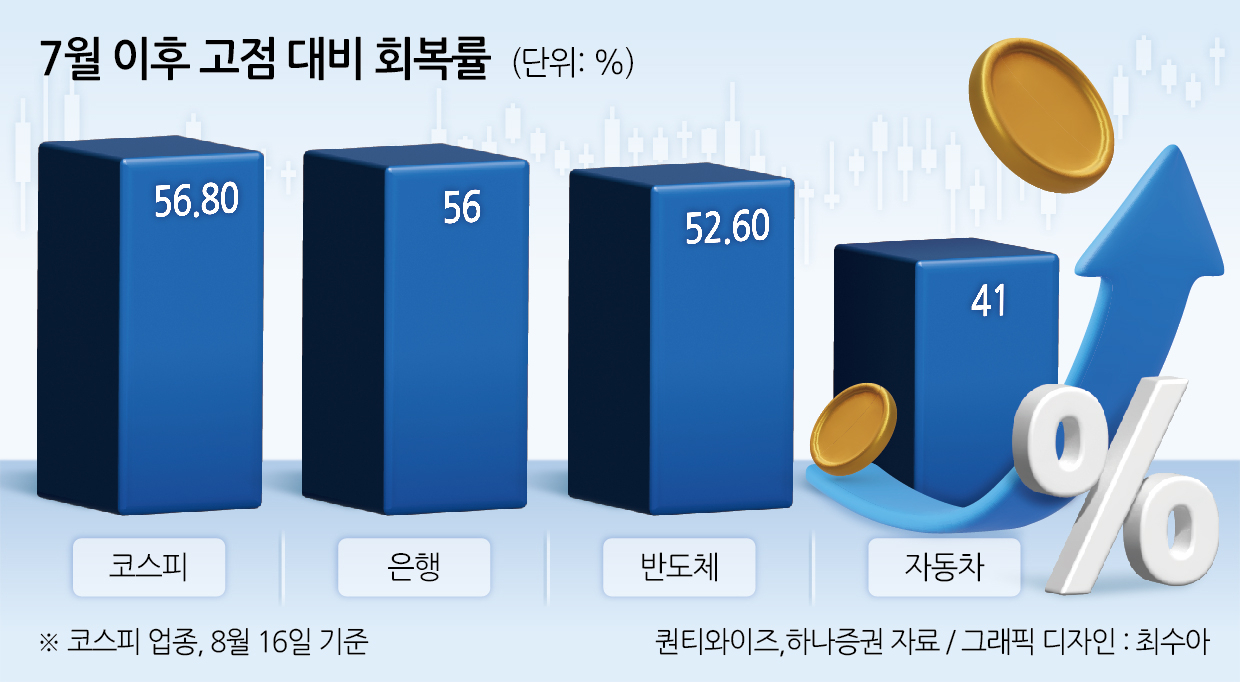 ‘평균회귀 전략’으로 본 단기유망업종은 車…급락대비 41% 회복 그쳐 [투자360]