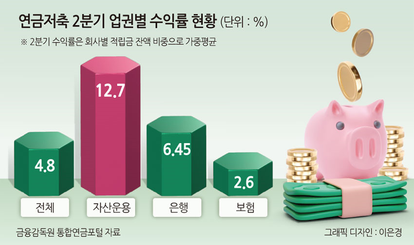 노후대비 '효자'된 연금저축펀드, 2분기 수익률 5%→12.7% ‘쑥쑥’ [투자360]