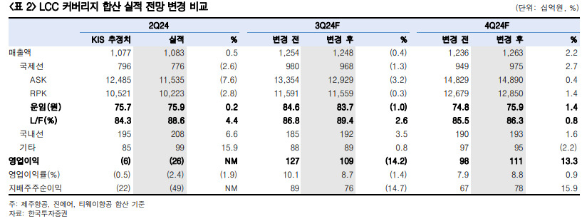 항공株 최대 적은 ‘무관심’…“악재 끝, 성수기 실적 확인 4Q 주목해야” [투자360]