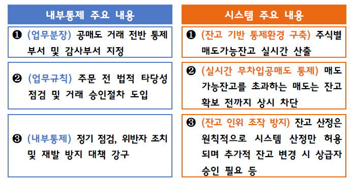 금감원 “공매도 희망 법인, 매도가능잔고 실시간 시스템 마련시 가능” [투자360]