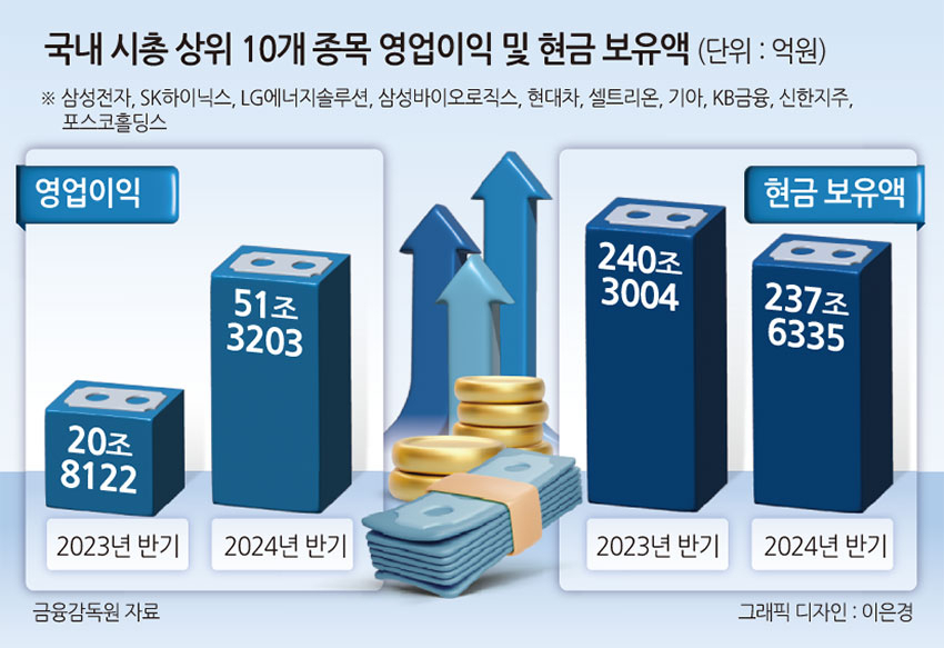 10대 상장사 엇갈린 현금 곳간 사정…반도체 ‘실탄 장전’ vs 車·金 ‘투자·주주환원’ [투자360]