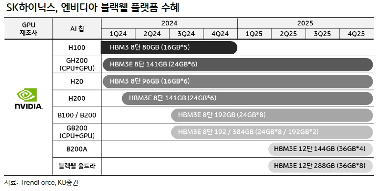 “SK하이닉스, 내년 HBM 매출 20兆 돌파…AI 슈퍼사이클 최대 수혜주” [투자360]