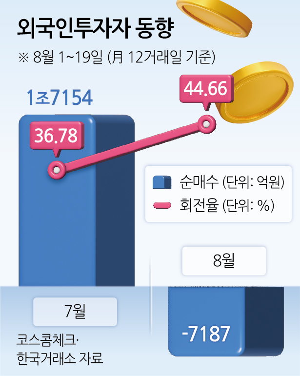 다시 돌아온 외국인이 달라졌어요…방향성 베팅보단 순환매 집중 [투자360]