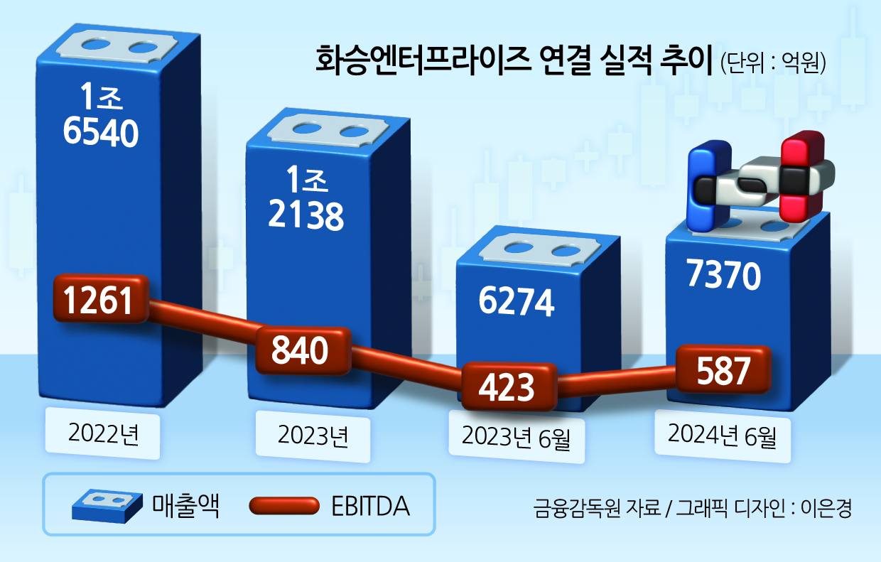 화승엔터, 투자 유치 앞두고 실적 반등…주가 화답할까 [투자360]