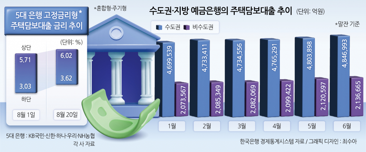 수도권 겨냥한 주담대 규제…틈새 노린 지방은행이 복병?[머니뭐니]