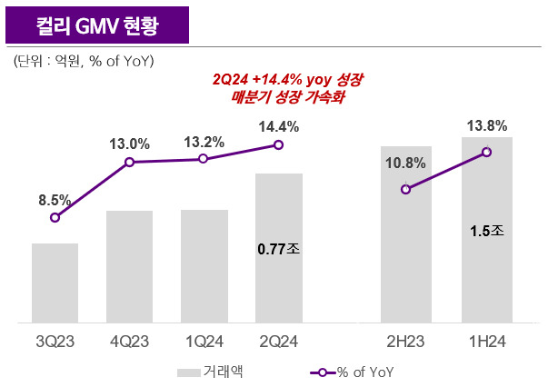 [컬리 제공]
