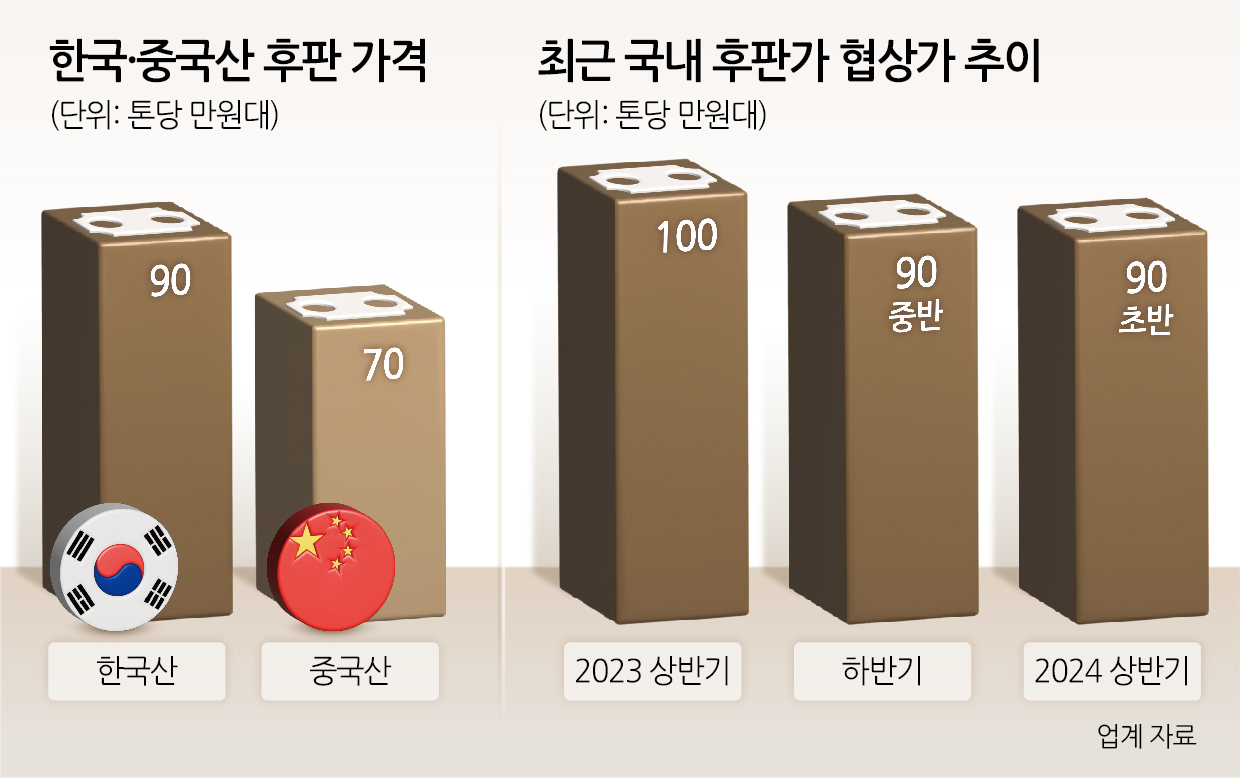 중국 저가 공세 여파에…조선 “더 싸게” vs. 철강 “더 못 내려” 후판 갈등 고조 [비즈360]