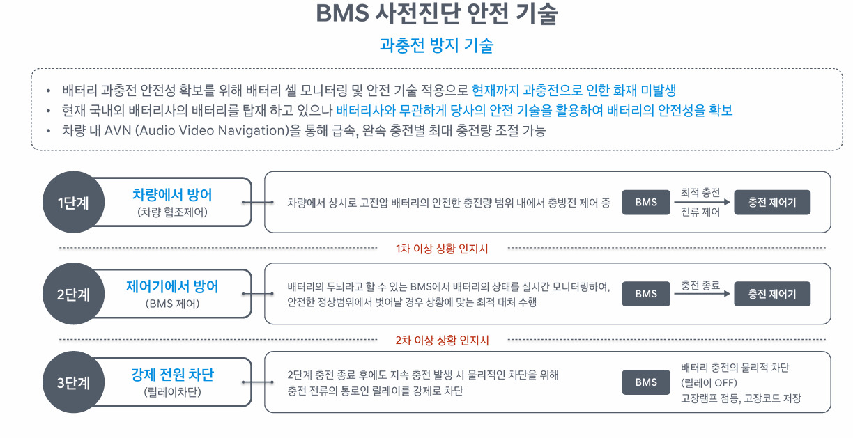 김동건 현대차 배터리셀개발실장 “배터리 과충전 화재 0건…‘전기차 성장통’ 극복에 최선”