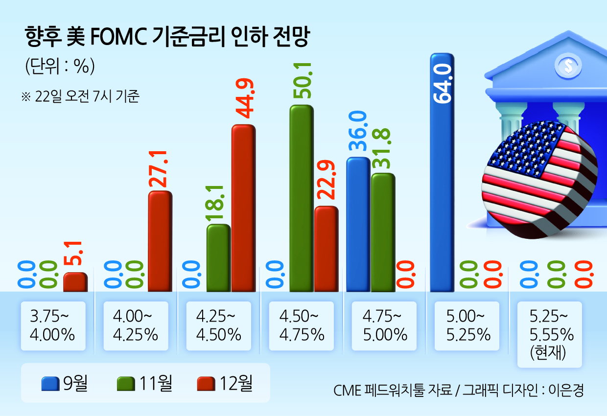 시장 눈은 이미 연내 1%P 금리 인하 가능성으로…향후 코스피, 3E에 갈린다 [투자360]