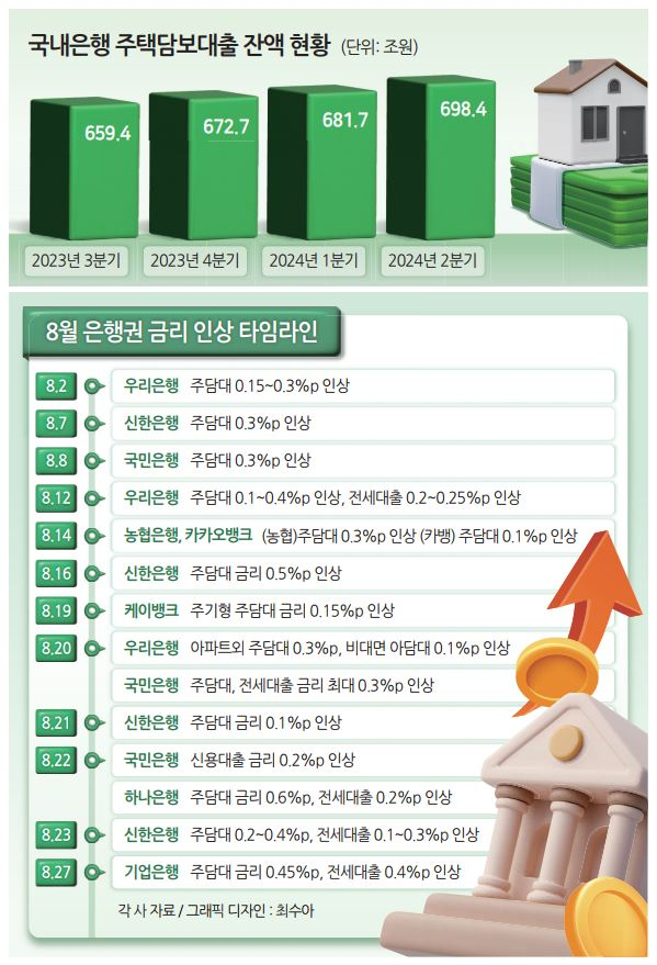 두달새 금리 수십차례 올려도 가계빚 6조 넘게 늘어