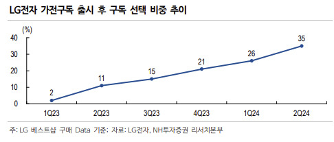 ‘가전은 LG→플랫폼도 LG’ 진화 선언한 LG전자…“실적 성장·밸류 재평가 기대” [투자360]