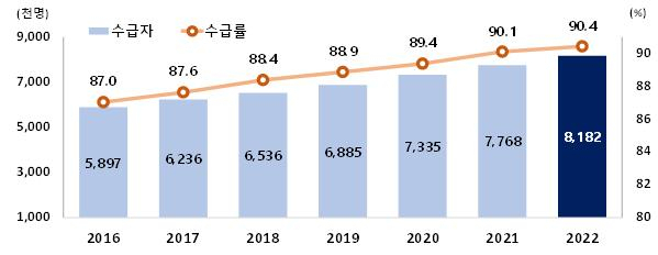 2016~2022년 연금 수급자수 및 연금 수급률 [통계청]