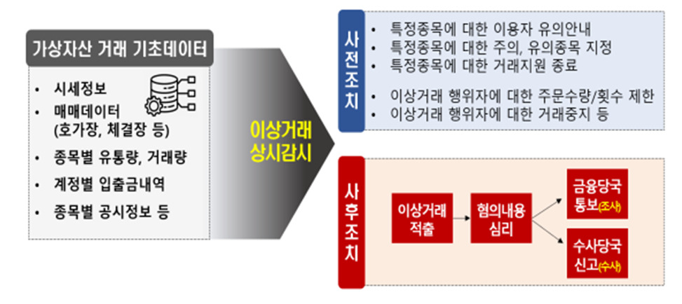 금융당국, 업비트·빗썸 현장점검…“코인 이상거래 변화대응 보완 필요” [투자360]