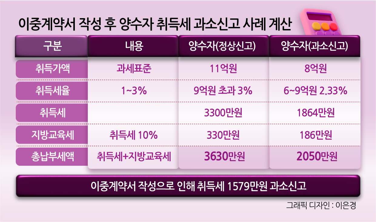 “복비 600만원 아끼려다 3억원 ‘세금 폭탄’”…이중계약서 권유 단칼에 뿌리쳐야[이세상]