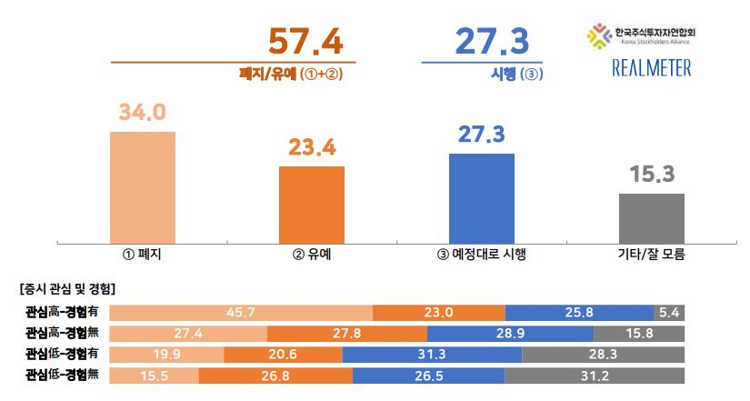 “금투세 폐지·유예해야” 57.4%…“정쟁 지속될 것” 75.9%[數싸움]