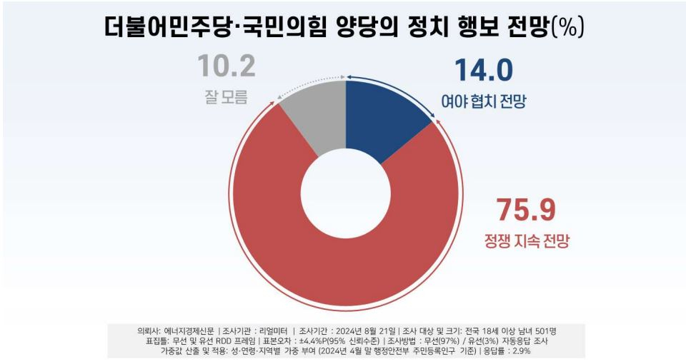 “금투세 폐지·유예해야” 57.4%…“정쟁 지속될 것” 75.9%[數싸움]