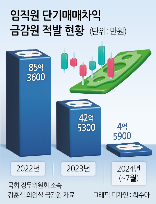 [단독] 자사주 단타이득 미환수율 3년간 90%…상폐 위기 놓였는데 ‘목돈’ 챙긴 임원도 [투자360]